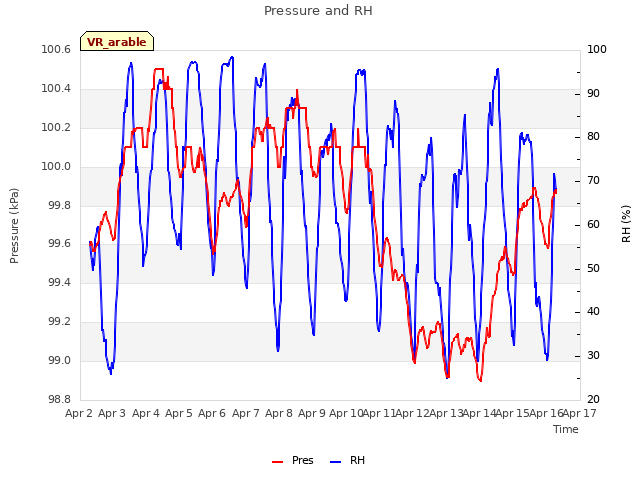 plot of Pressure and RH