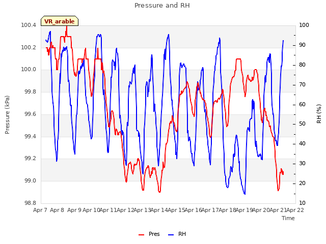 plot of Pressure and RH