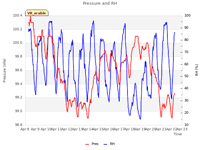 plot of Pressure and RH