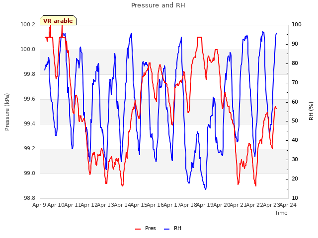 plot of Pressure and RH