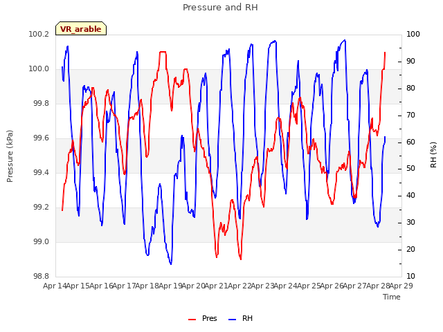 plot of Pressure and RH