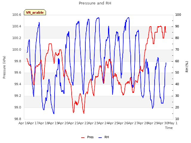 plot of Pressure and RH