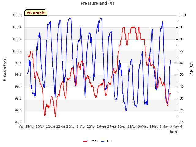 plot of Pressure and RH