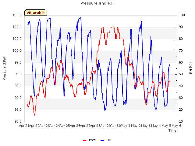 plot of Pressure and RH