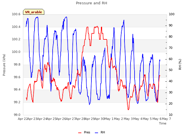 plot of Pressure and RH