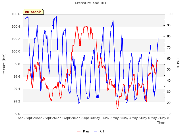 plot of Pressure and RH