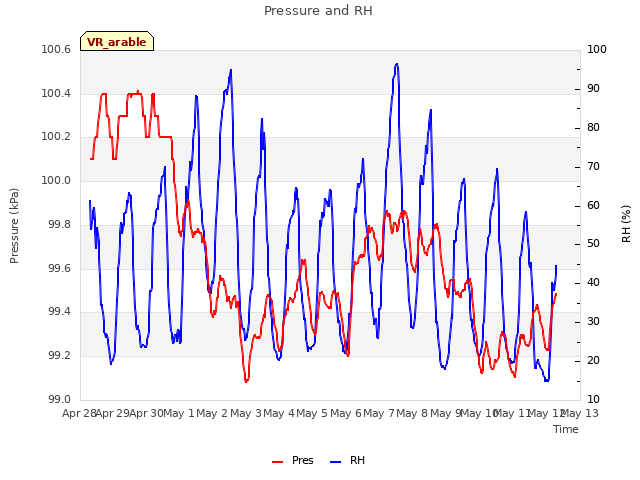 plot of Pressure and RH