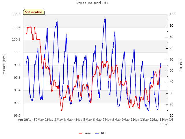 plot of Pressure and RH