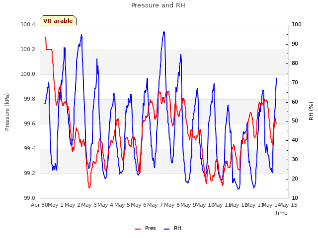 plot of Pressure and RH