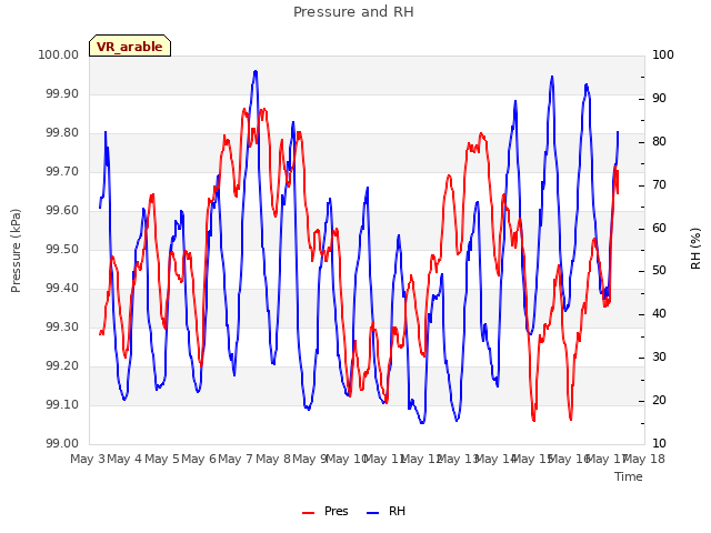 plot of Pressure and RH