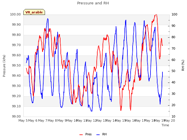 plot of Pressure and RH