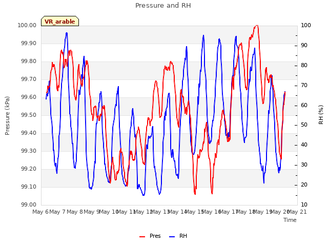 plot of Pressure and RH