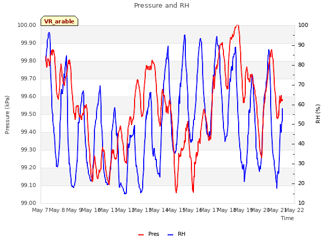 plot of Pressure and RH