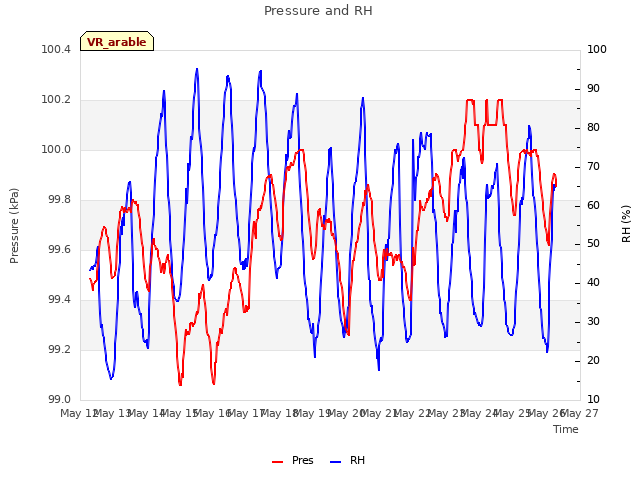 plot of Pressure and RH