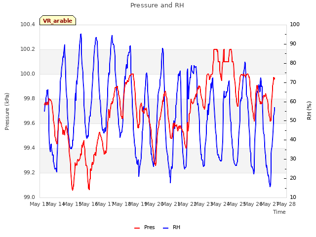 plot of Pressure and RH