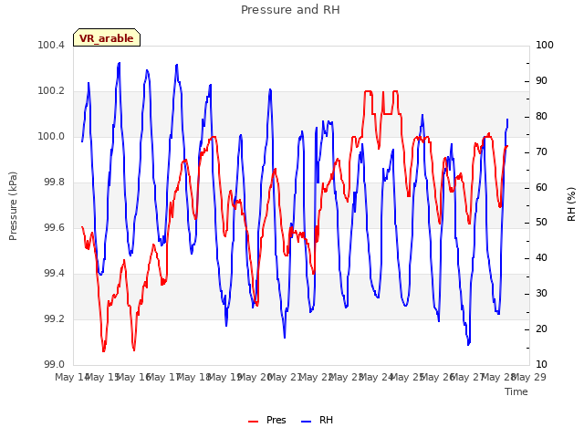 plot of Pressure and RH