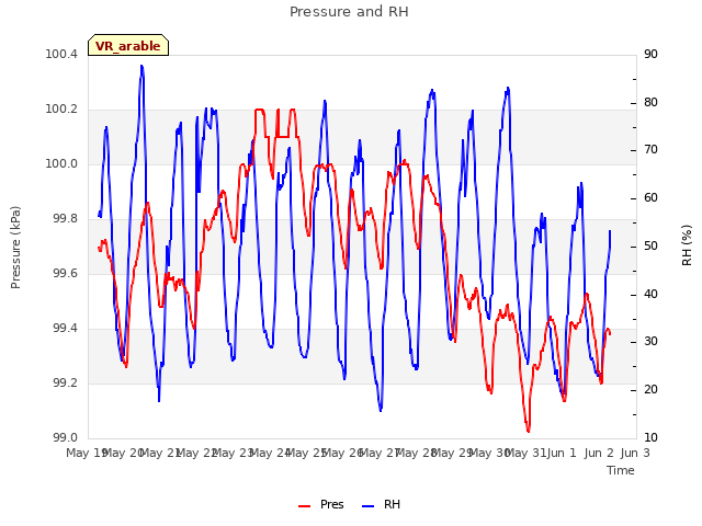 plot of Pressure and RH