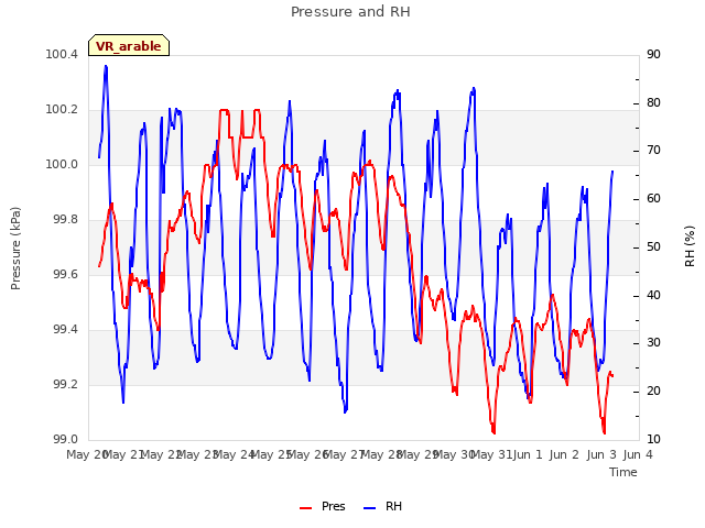 plot of Pressure and RH