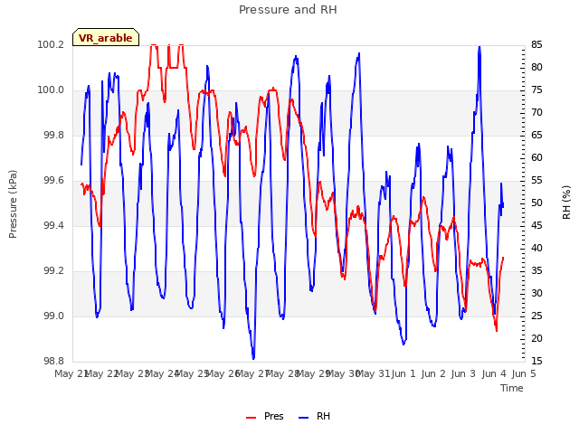 plot of Pressure and RH