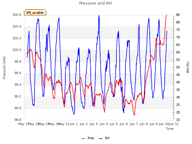 plot of Pressure and RH