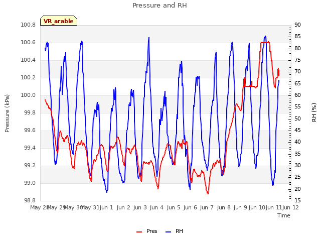 plot of Pressure and RH