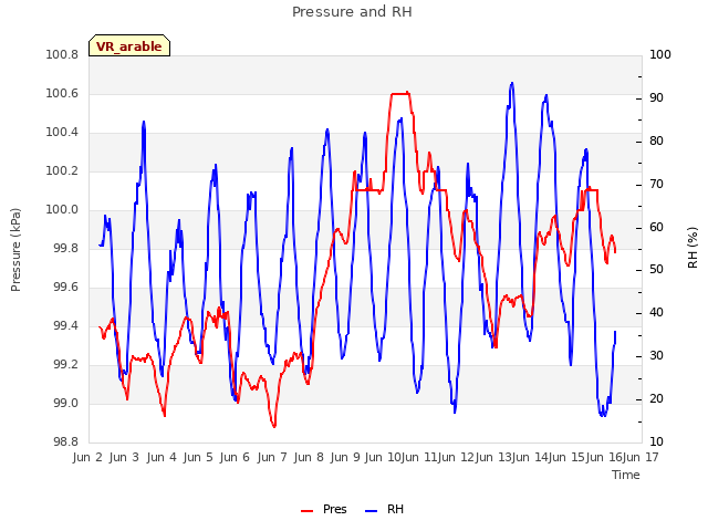 plot of Pressure and RH