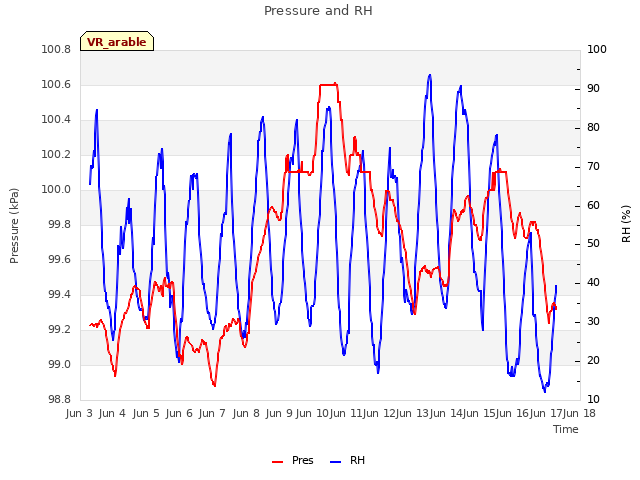 plot of Pressure and RH