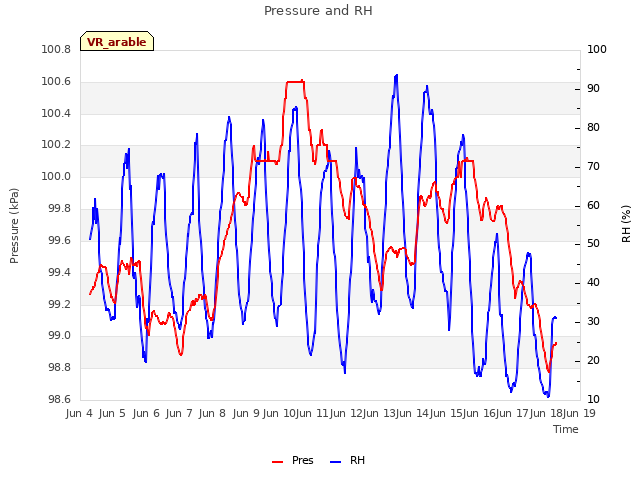 plot of Pressure and RH