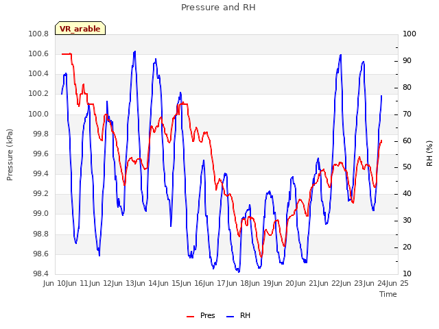 plot of Pressure and RH