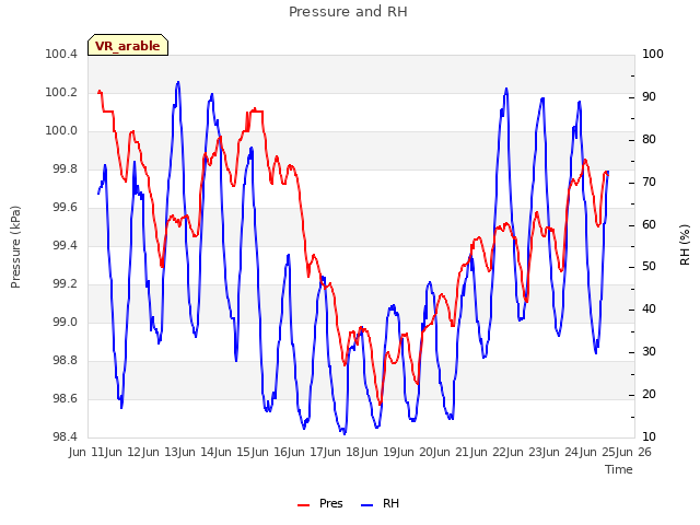 plot of Pressure and RH