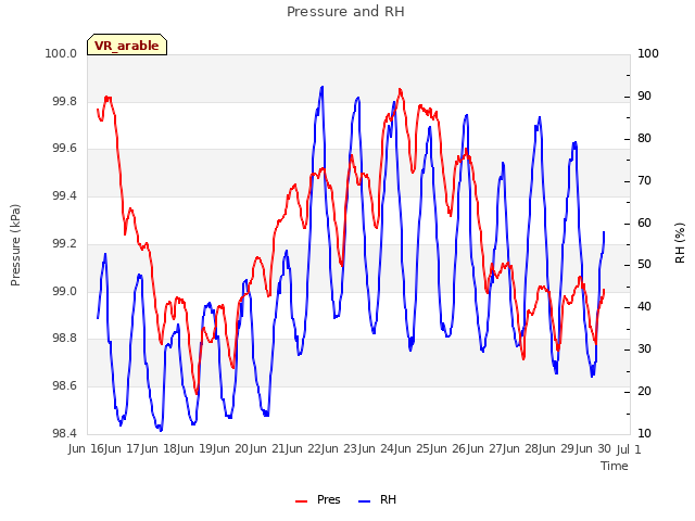 plot of Pressure and RH