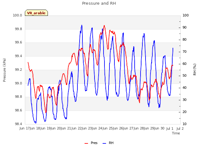 plot of Pressure and RH