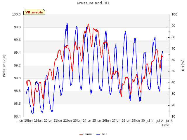 plot of Pressure and RH