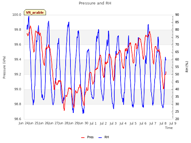 plot of Pressure and RH