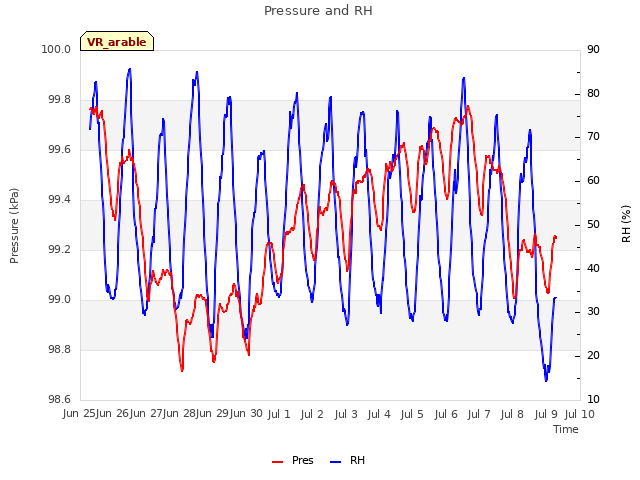 plot of Pressure and RH