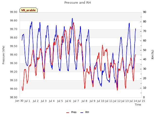 plot of Pressure and RH