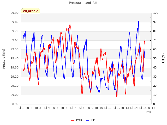 plot of Pressure and RH