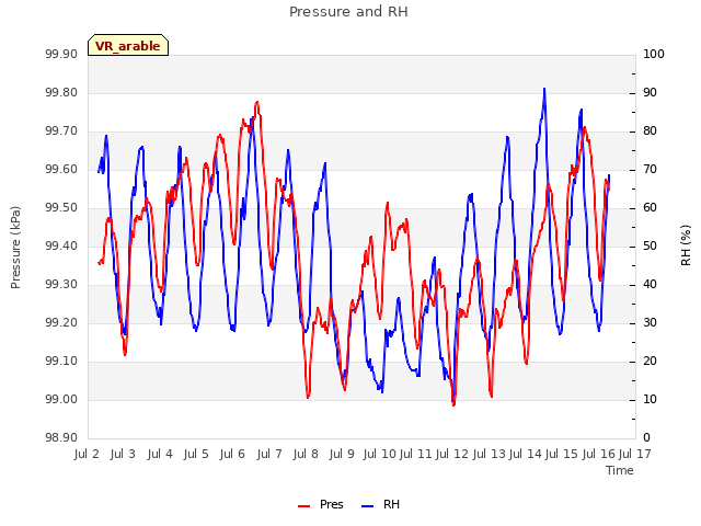 plot of Pressure and RH