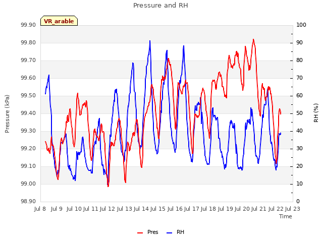 plot of Pressure and RH