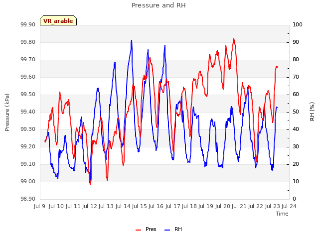 plot of Pressure and RH