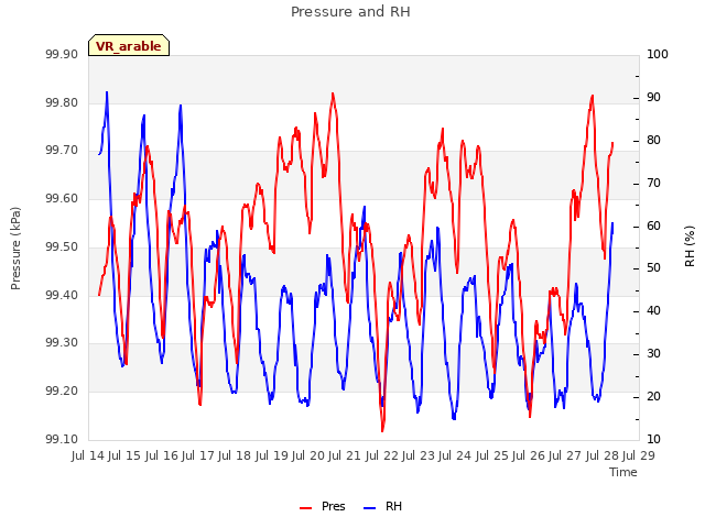 plot of Pressure and RH