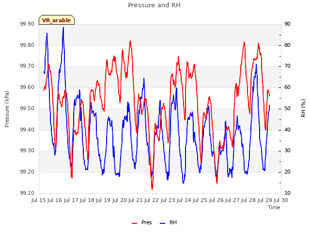 plot of Pressure and RH