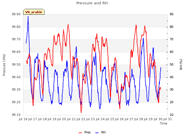 plot of Pressure and RH