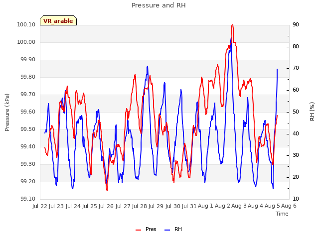 plot of Pressure and RH