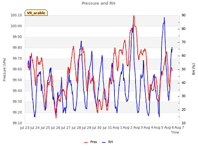 plot of Pressure and RH