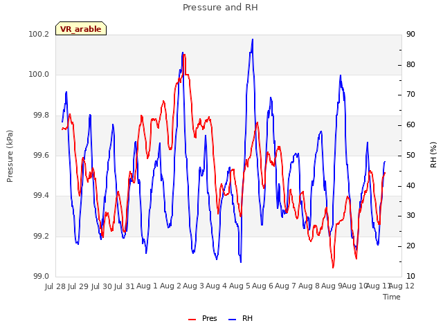 plot of Pressure and RH