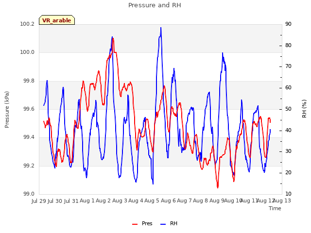 plot of Pressure and RH