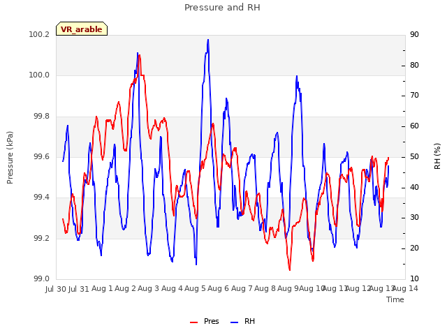 plot of Pressure and RH