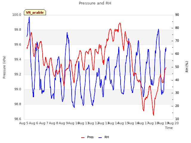 plot of Pressure and RH