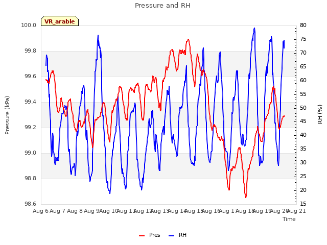 plot of Pressure and RH